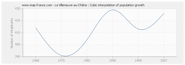 La Villeneuve-au-Chêne : Cubic interpolation of population growth